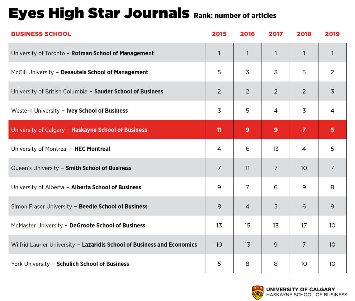 Canadian business school rankings on Eyes High Star Journal list