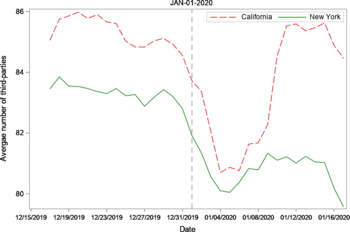 Daily Average Number of Third-Parties, from Gopal et al., (2023)