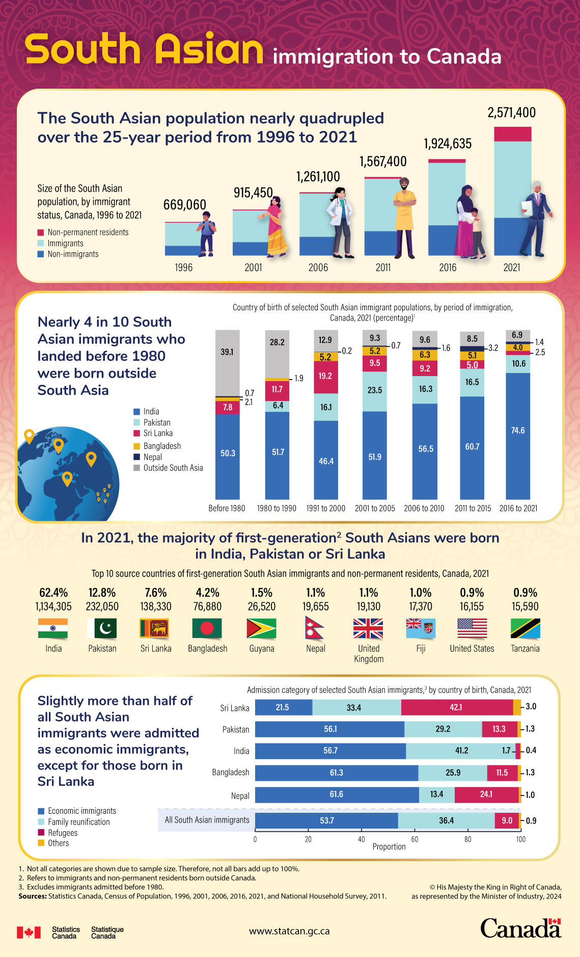 South Asian Immigration to Canada Infographic