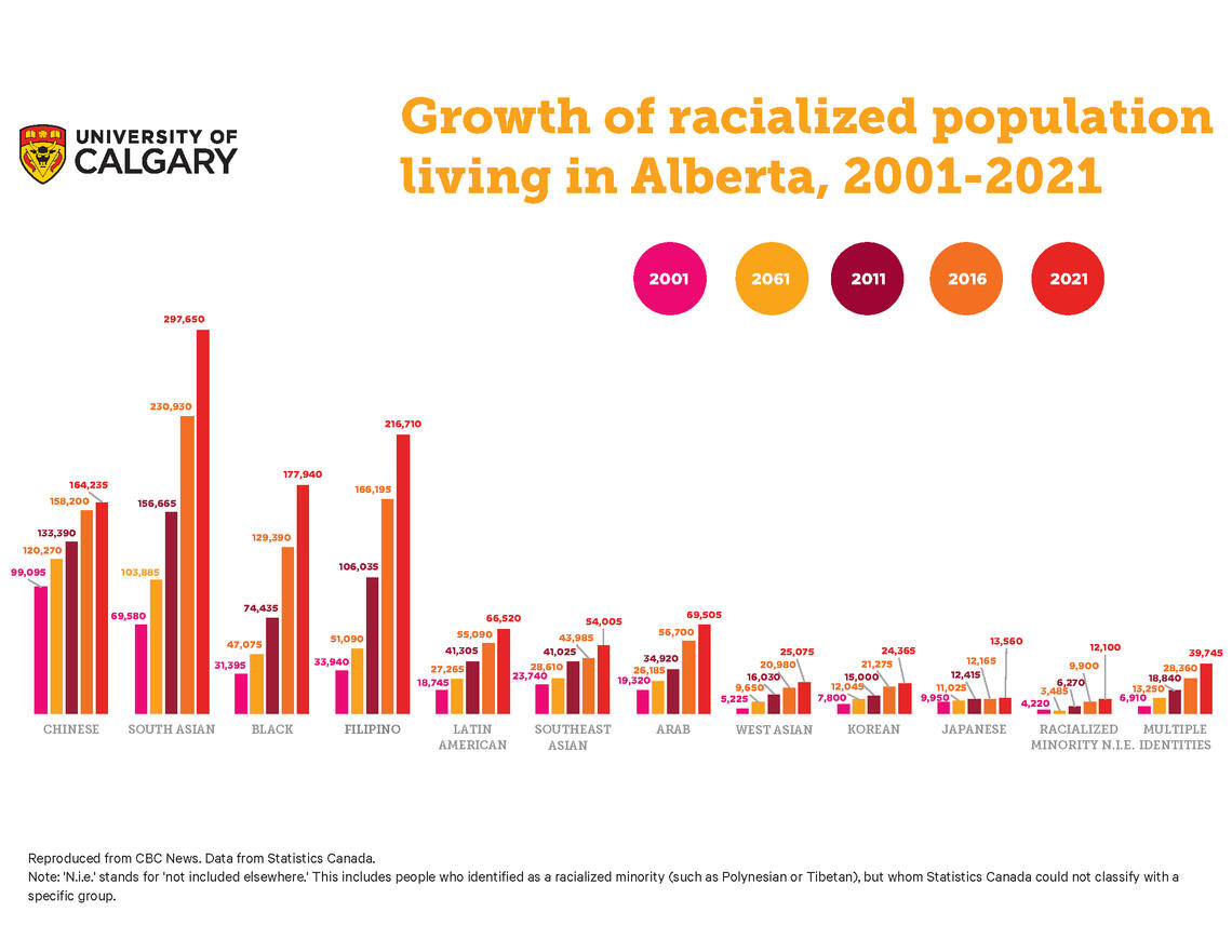 A graphic showing the growth in racialized population in Alberta from 2001 to 2021