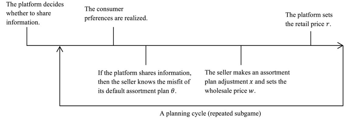 Zhang, J., & Nault, B. R. (2024), Fig 2