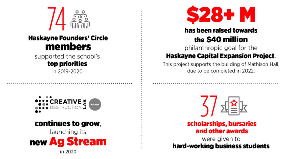 2020 Haskayne Founders’ Circle highlights