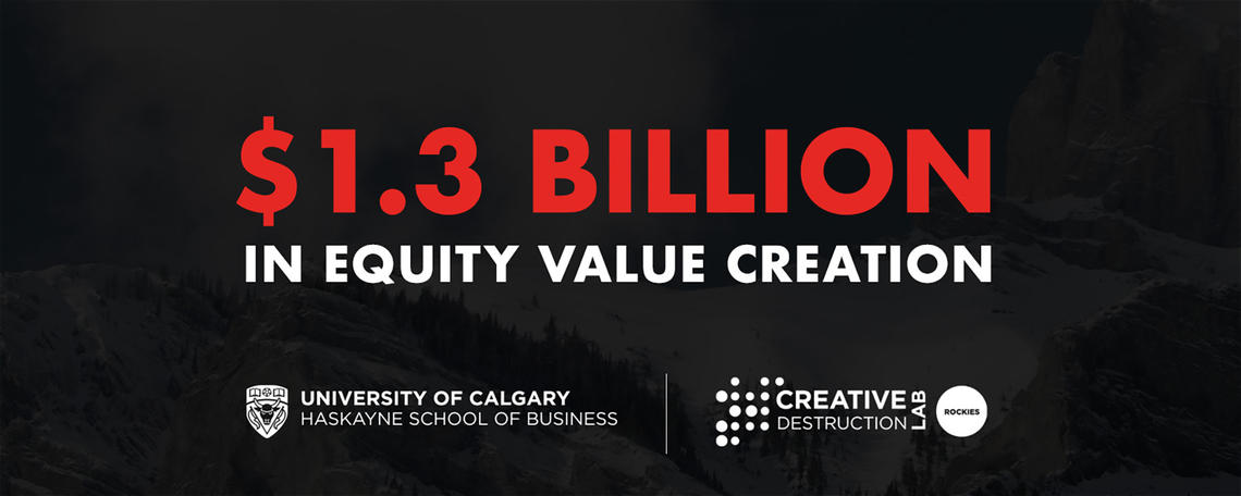 $1.3 billion in equity value creation