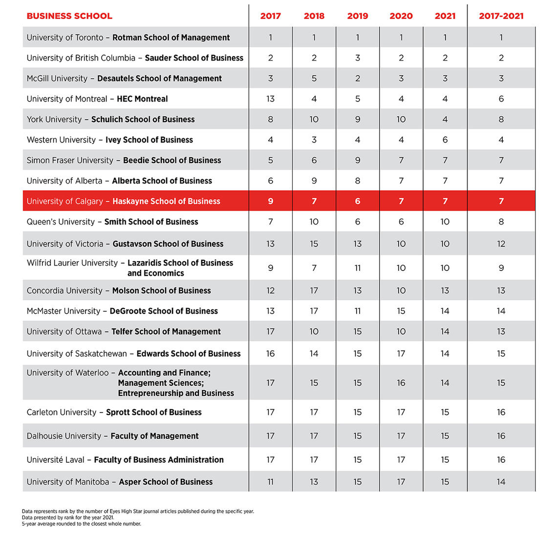 Eyes High Star Journals Rank
