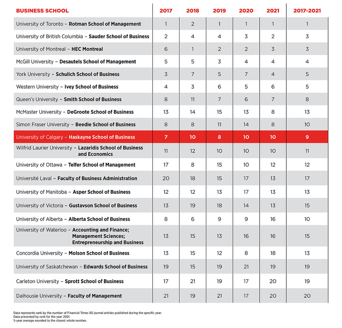 Financial Times 50 Journals Ranking