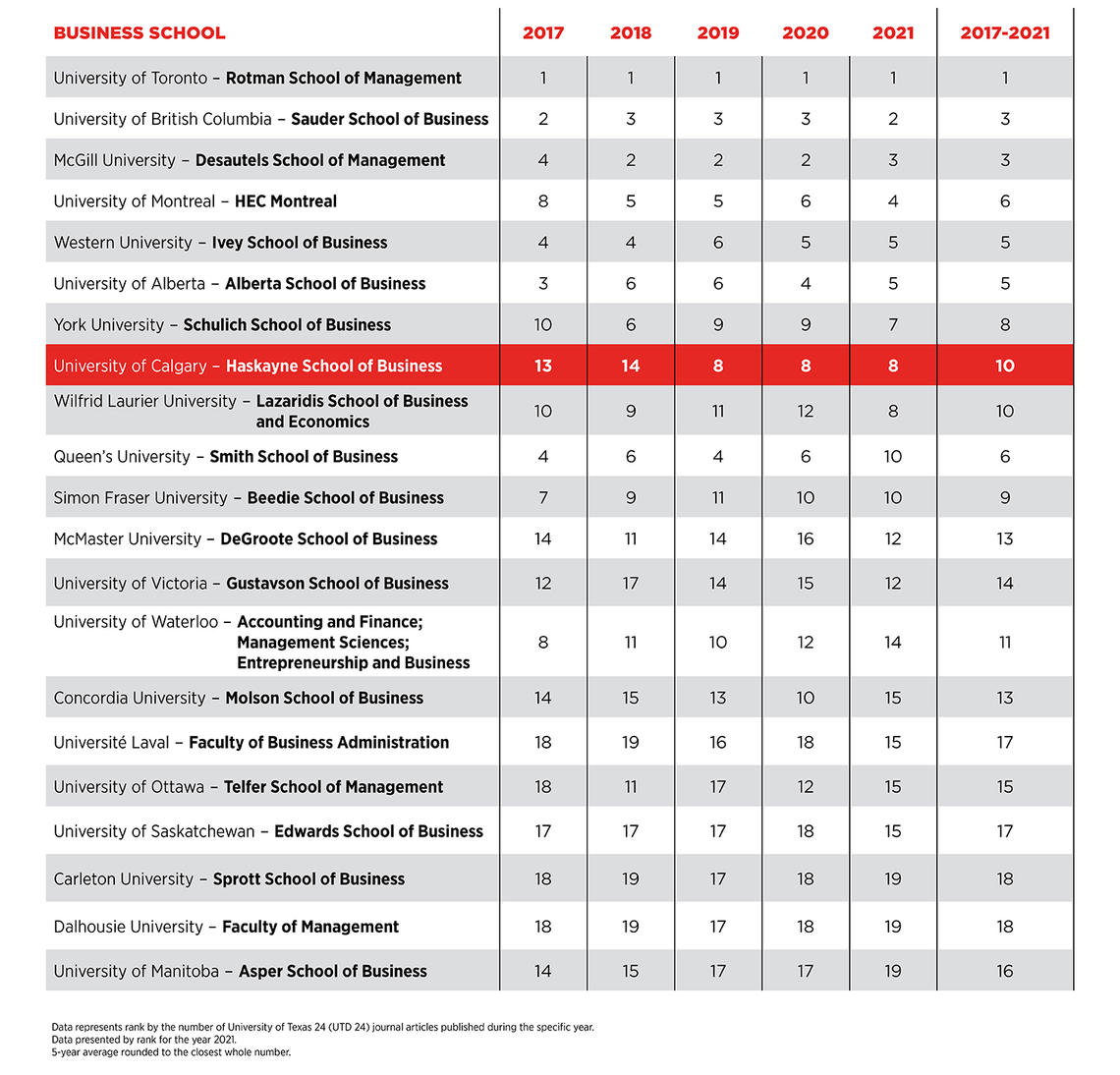 University of Texas 24 Journals Rank number of articles Research
