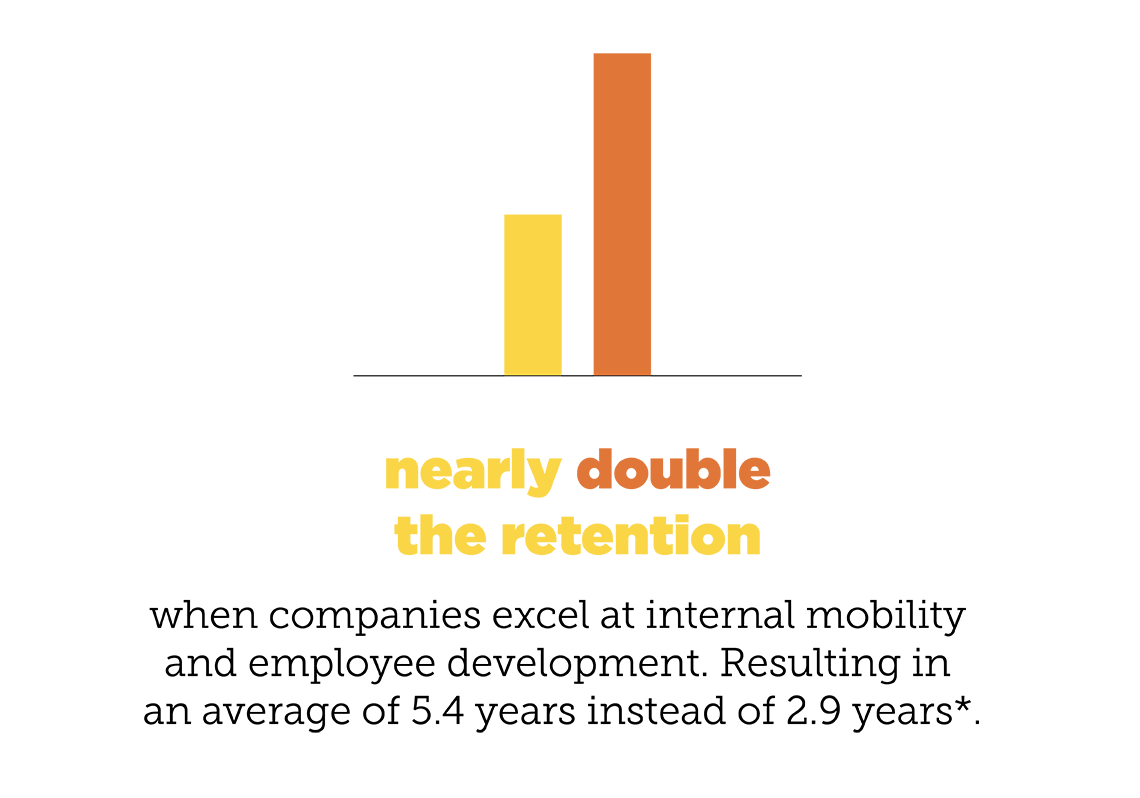 Nearly double retention average