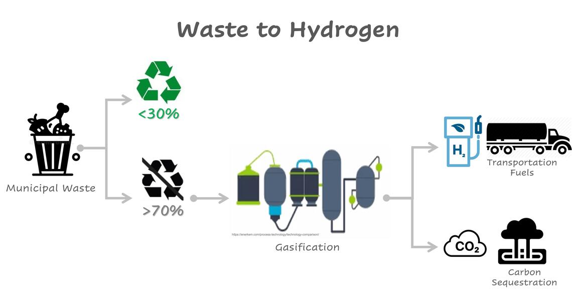 Figure 1. MSW Gasification Schematic and its Products