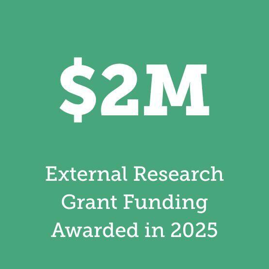 $2M External research grant funding awarded in 2025