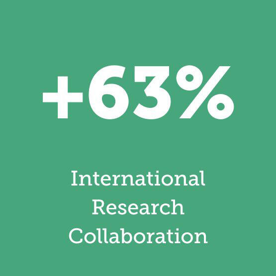 63% international research collaboration